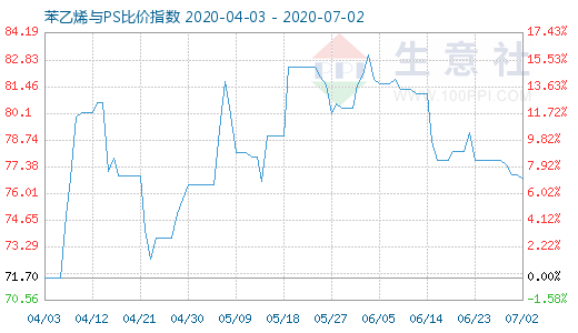 7月2日苯乙烯與PS比價指數(shù)圖