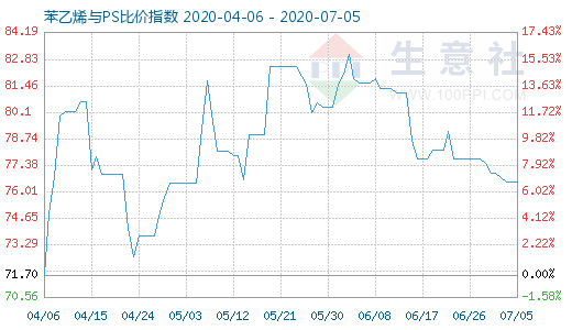 7月5日苯乙烯與PS比價指數(shù)圖