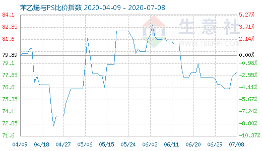 7月8日苯乙烯與PS比價(jià)指數(shù)圖