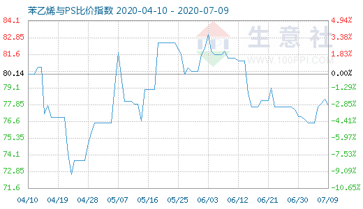 7月9日苯乙烯與PS比價(jià)指數(shù)圖