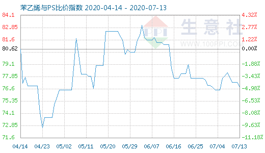 7月13日苯乙烯與PS比價指數(shù)圖