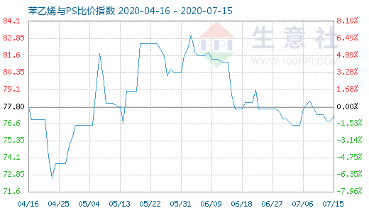 7月15日苯乙烯與PS比價(jià)指數(shù)圖