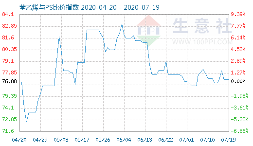 7月19日苯乙烯與PS比價指數(shù)圖