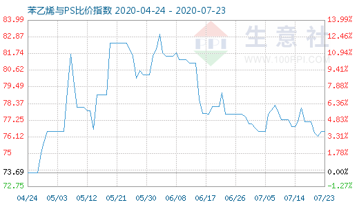 7月23日苯乙烯與PS比價(jià)指數(shù)圖