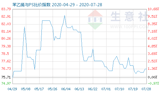 7月28日苯乙烯與PS比價(jià)指數(shù)圖