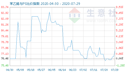 7月29日苯乙烯與PS比價(jià)指數(shù)圖