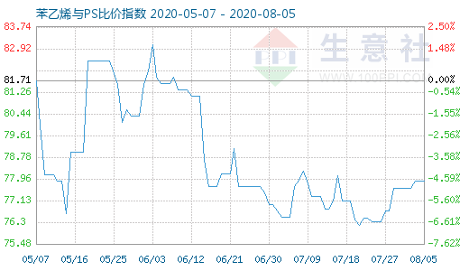 8月5日苯乙烯與PS比價指數(shù)圖