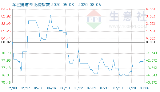 8月6日苯乙烯與PS比價(jià)指數(shù)圖