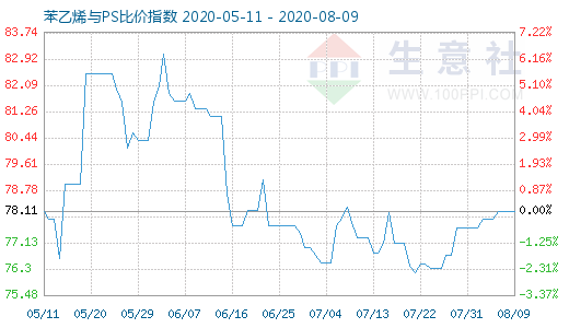 8月9日苯乙烯與PS比價(jià)指數(shù)圖