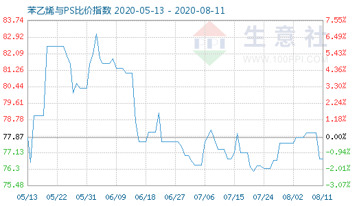 8月11日苯乙烯與PS比價指數(shù)圖