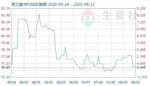 8月12日苯乙烯與PS比價(jià)指數(shù)圖