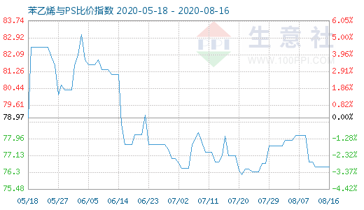 8月16日苯乙烯與PS比價(jià)指數(shù)圖