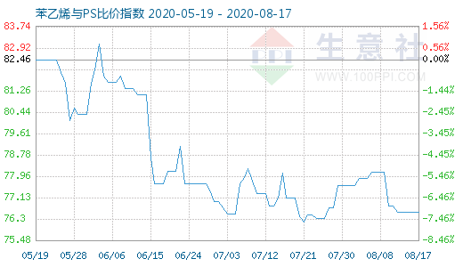 8月17日苯乙烯與PS比價指數(shù)圖
