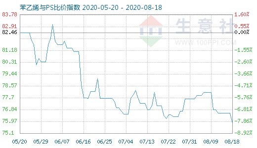 8月18日苯乙烯與PS比價指數(shù)圖