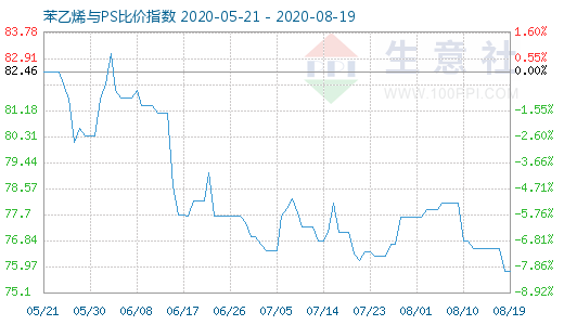 8月19日苯乙烯與PS比價指數(shù)圖