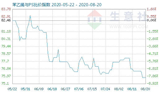 8月20日苯乙烯與PS比價指數(shù)圖