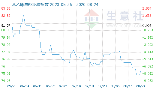 8月24日苯乙烯與PS比價指數(shù)圖