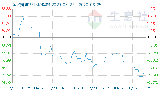 8月25日苯乙烯與PS比價指數(shù)圖