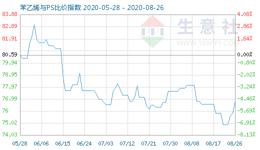 8月26日苯乙烯與PS比價(jià)指數(shù)圖