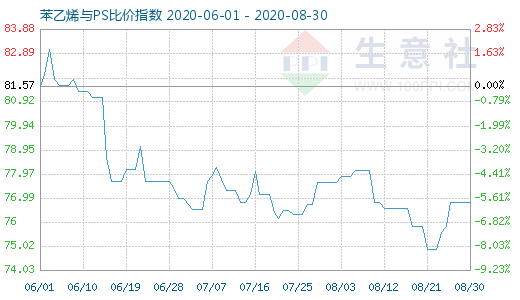 8月30日苯乙烯與PS比價指數(shù)圖