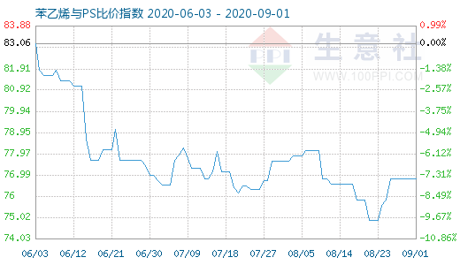 9月1日苯乙烯與PS比價(jià)指數(shù)圖