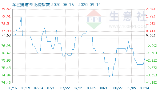 9月14日苯乙烯與PS比價(jià)指數(shù)圖