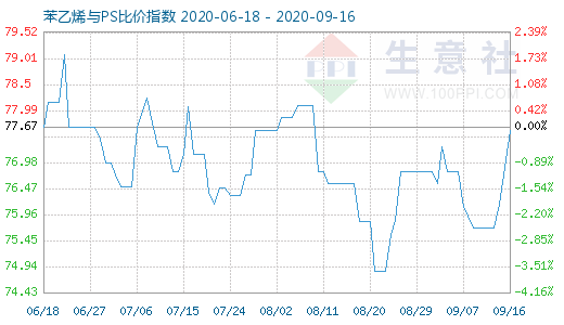 9月16日苯乙烯與PS比價(jià)指數(shù)圖