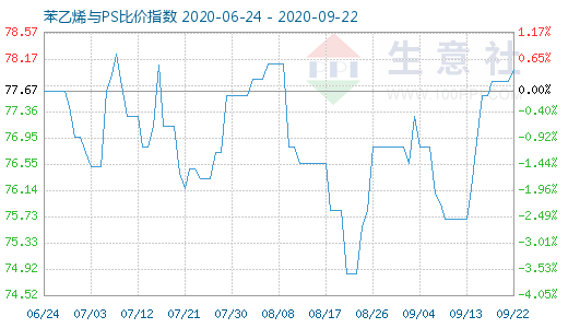 9月22日苯乙烯與PS比價指數(shù)圖