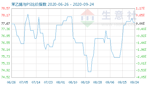9月24日苯乙烯與PS比價(jià)指數(shù)圖