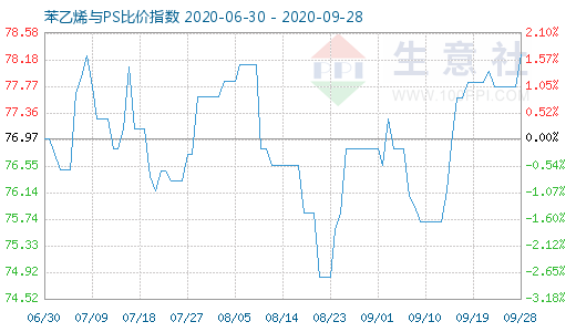 9月28日苯乙烯與PS比價(jià)指數(shù)圖