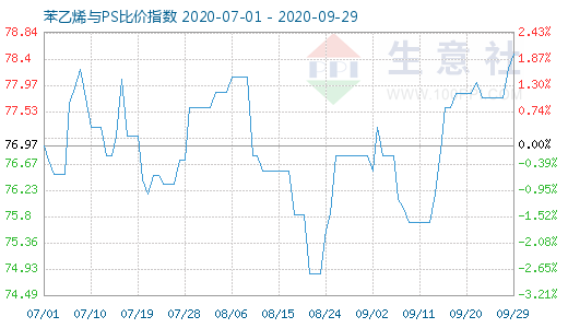 9月29日苯乙烯與PS比價指數(shù)圖