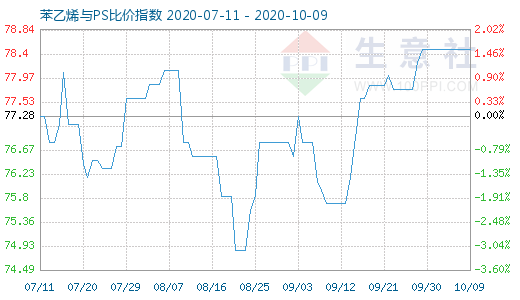 10月9日苯乙烯與PS比價(jià)指數(shù)圖