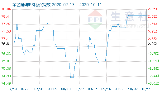 10月11日苯乙烯與PS比價指數(shù)圖