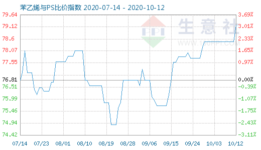 10月12日苯乙烯與PS比價(jià)指數(shù)圖