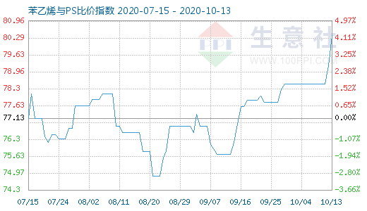 10月13日苯乙烯與PS比價指數(shù)圖