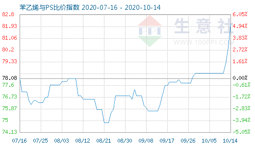 10月14日苯乙烯與PS比價指數(shù)圖