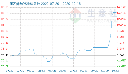 10月18日苯乙烯與PS比價指數(shù)圖