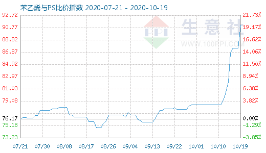 10月19日苯乙烯與PS比價指數(shù)圖