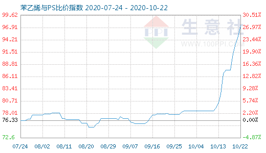 10月22日苯乙烯與PS比價指數(shù)圖