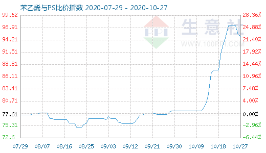 10月27日苯乙烯與PS比價(jià)指數(shù)圖