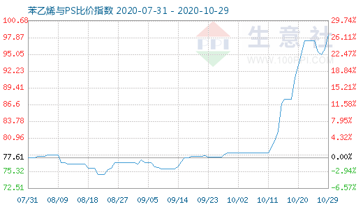 10月29日苯乙烯與PS比價(jià)指數(shù)圖