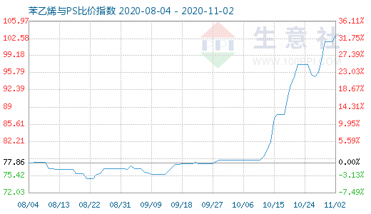 11月2日苯乙烯與PS比價(jià)指數(shù)圖