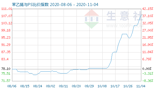 11月4日苯乙烯與PS比價指數(shù)圖