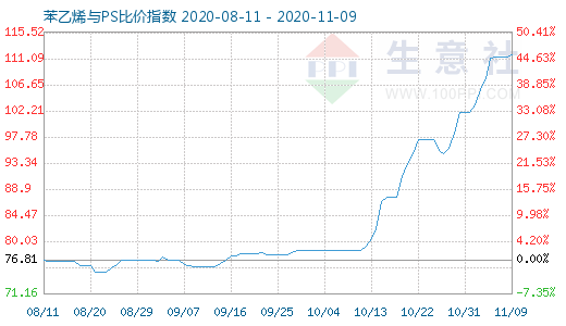 11月9日苯乙烯與PS比價(jià)指數(shù)圖