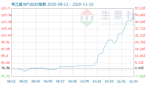 11月10日苯乙烯與PS比價指數(shù)圖