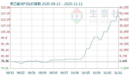 11月11日苯乙烯與PS比價(jià)指數(shù)圖