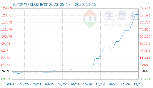 11月15日苯乙烯與PS比價(jià)指數(shù)圖