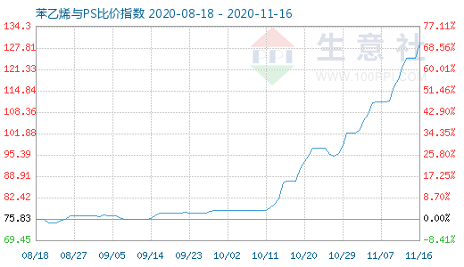 11月16日苯乙烯與PS比價指數(shù)圖