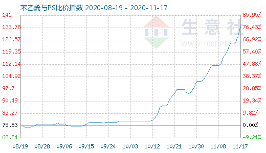 11月17日苯乙烯與PS比價(jià)指數(shù)圖