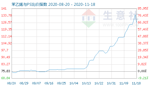 11月18日苯乙烯與PS比價指數(shù)圖